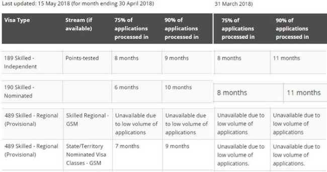 In April, the visa processing time was updated, 189 / 190 ~ 485 was slightly speeded up, the speed of 186 / 187 was greatly reduced, and the students signed faster and slower.