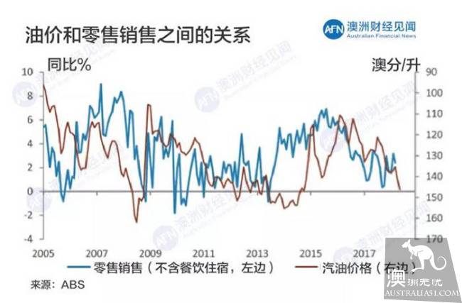 Global oil prices continue to rebound, rich in the Middle East, the Australian residents of the wallet!