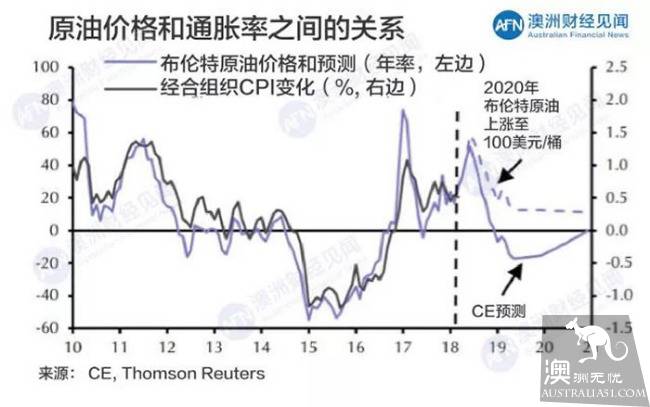 Global oil prices continue to rebound, rich in the Middle East, the Australian residents of the wallet!