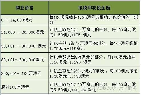 The amount and method of calculation of Stamp Duty in Australian States