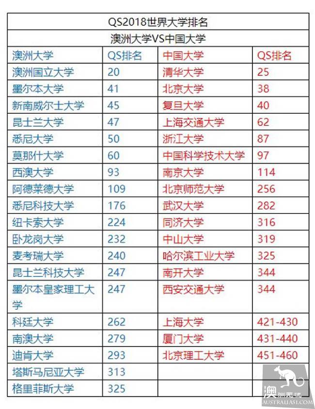 Australian University will fully accept the results of China's college entrance examination Australia will soon blowout!