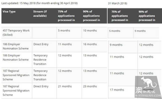In April, the visa processing time was updated, 189 / 190 ~ 485 was slightly speeded up, the speed of 186 / 187 was greatly reduced, and the students signed faster and slower.
