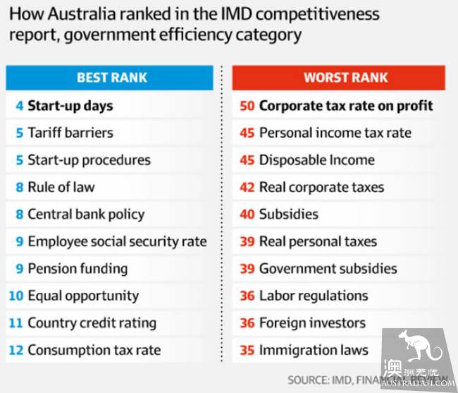 Australia's international competitiveness has risen to 19, and the bad is that energy is expensive and taxes are inefficient.
