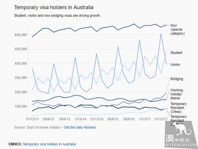 What is the Australian government singing? Cut back on the PR, and at the same time, desperately issuing a bridge visa.