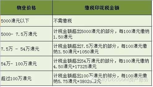 The amount and method of calculation of Stamp Duty in Australian States