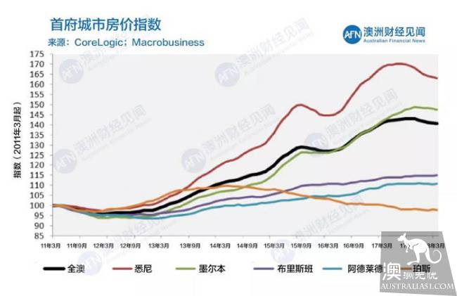 The latest clearance rate on May 19, 2010. House prices in the five major capitals fell except for Adelaide's rise.