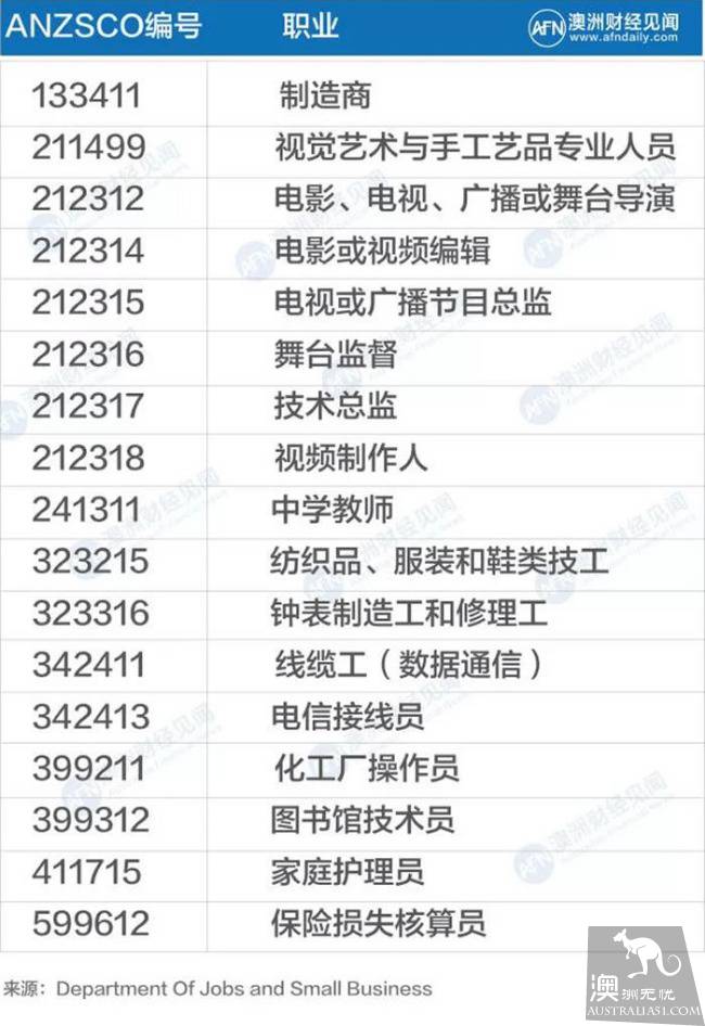 These occupations may have disappeared from the immigration list since June