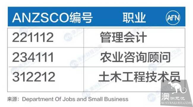 These occupations may have disappeared from the immigration list since June