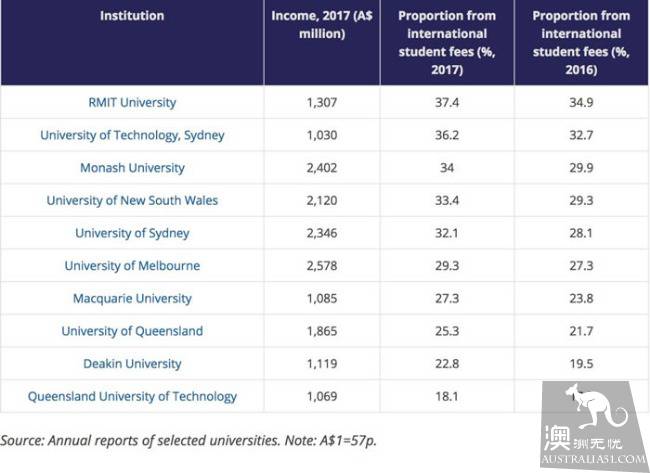 Who is Australia's richest university? RMIT is not the first! Foreign students have contributed 30% of their income to the university!