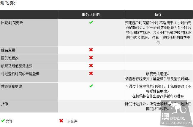 The refund and rescheduling and baggage check-in regulations of the major Australian airlines