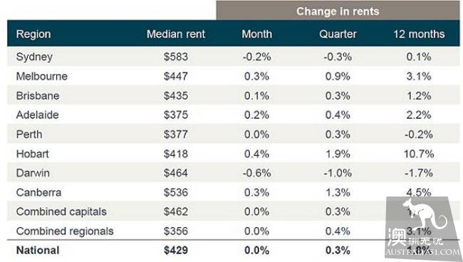 Renting a house in Australia is so much more expensive than buying a house! Just bite your teeth and buy a suite.