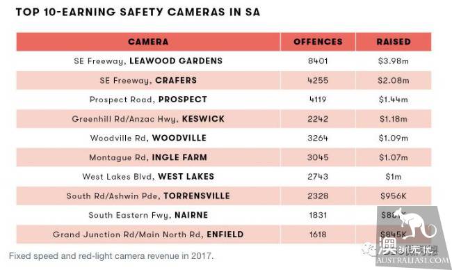 A fine of nearly million a year! South Australia's most profitable speeding camera will be upgraded again, and more speeding cars will be photographed. Attention should be paid to passing the road.