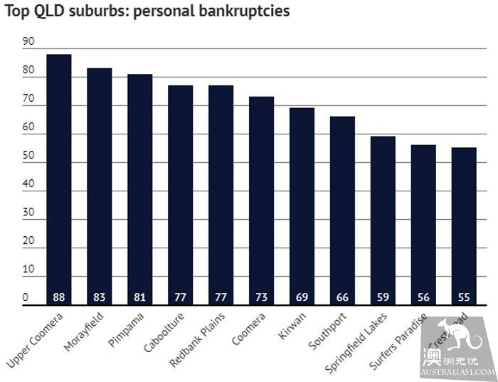 In fiscal year 1718, more than 32,000 people in Australia declared personal bankruptcy, heavy debt, non-rising wages, falling house prices and so on will bring a huge blow!