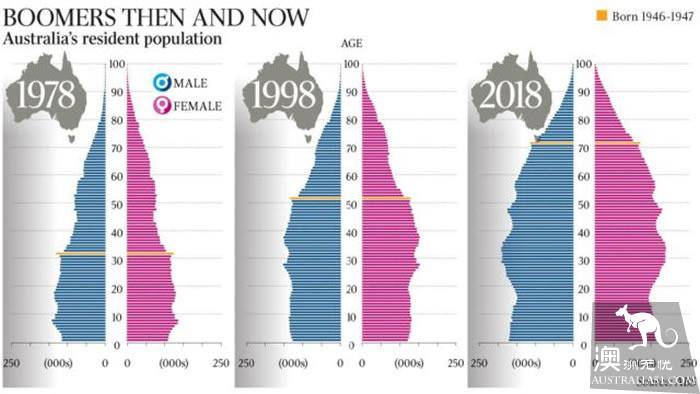 Ninety percent of Australians settled in Melbourne, Sydney, and the unemployment rate for skilled immigrants rose to 22 percent