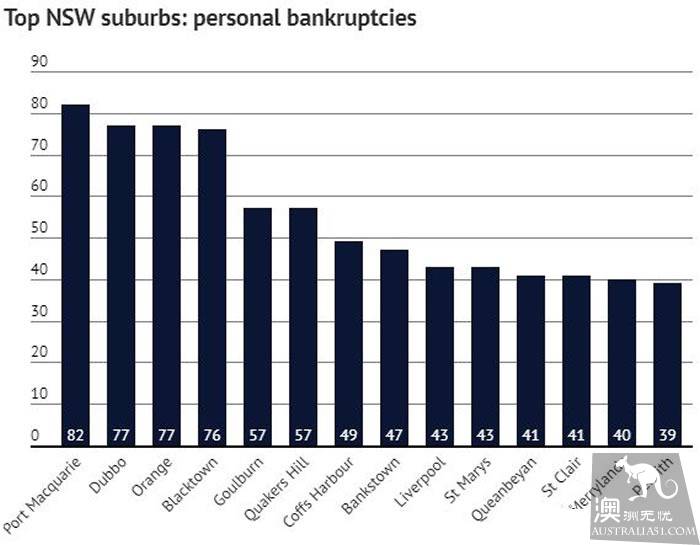 In fiscal year 1718, more than 32,000 people in Australia declared personal bankruptcy, heavy debt, non-rising wages, falling house prices and so on will bring a huge blow!