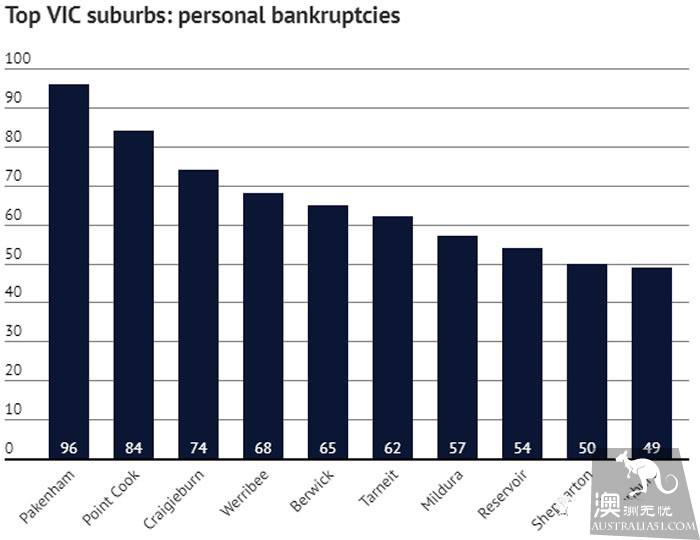In fiscal year 1718, more than 32,000 people in Australia declared personal bankruptcy, heavy debt, non-rising wages, falling house prices and so on will bring a huge blow!
