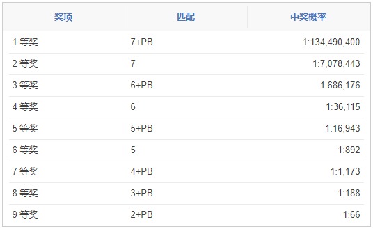 澳洲强力球（Powerball）彩票玩法介绍和中奖规则