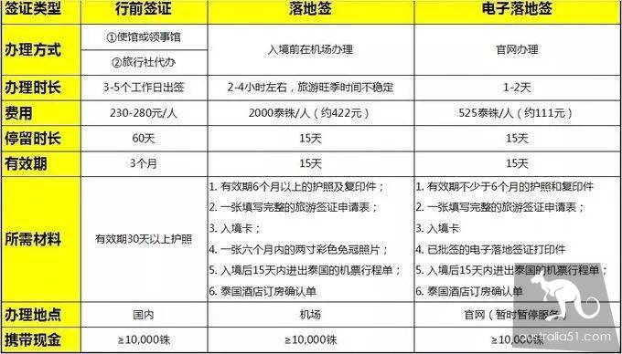 持中国护照如何从澳洲去泰国免签吗？如何在澳洲申请泰国旅游签证？