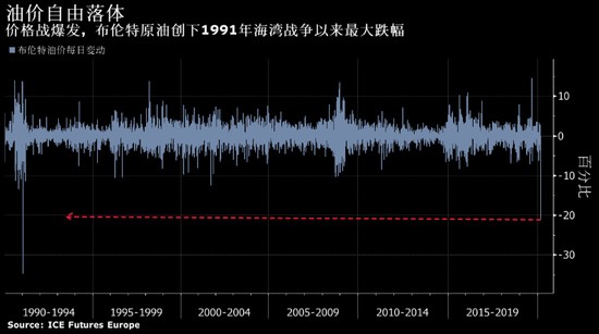 The oil market burst into a price war, with oil prices plummeting by 31%, the biggest drop since the opening of the Gulf Coast
