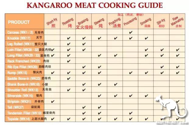 Have you never eaten kangaroo meat in Australia? It turns out that kangaroo meat is so delicious