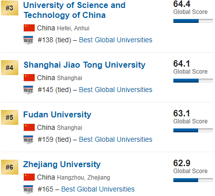 2019 list of the best universities! Australia's rise, Tsinghua's own show to advance forward … * …