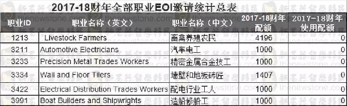 Thousands of PR quotas are unclaimed, and it turns out that these occupations are the real losers.
