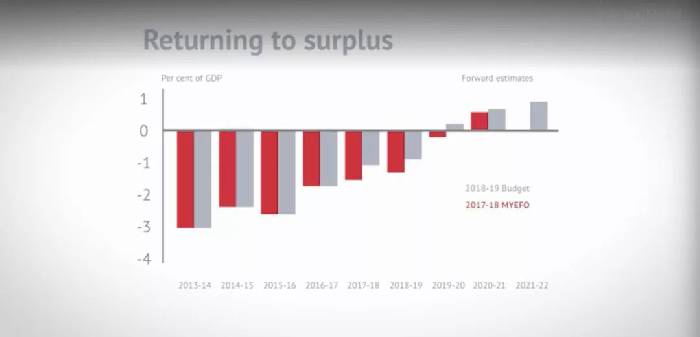 I'm shocked! Australia's GST may change by 15%, and federal finance ministers have backed it.