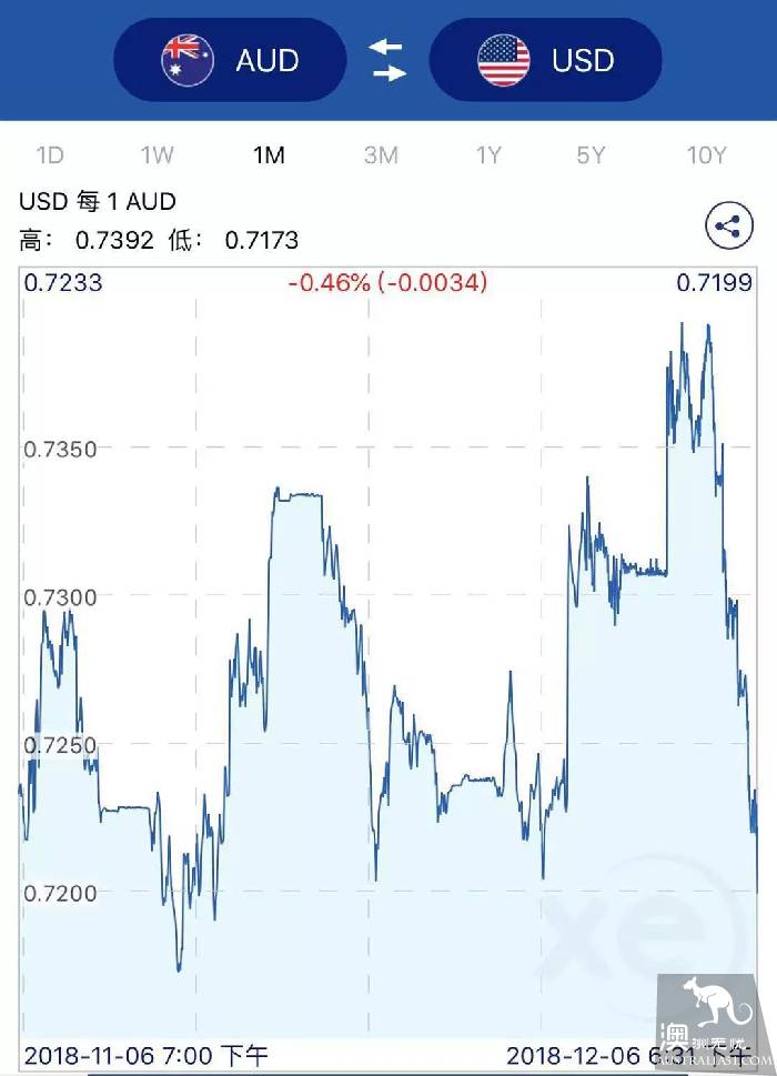 Fall back to liberation overnight! Australian dollar exchange rate plummeted, back to 4 times!