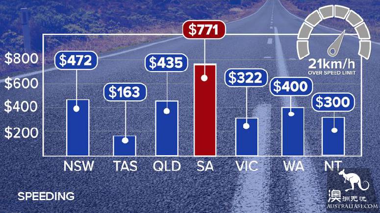 These traffic violations are very common. What are the penalties for these traffic violations in various parts of Australia?.