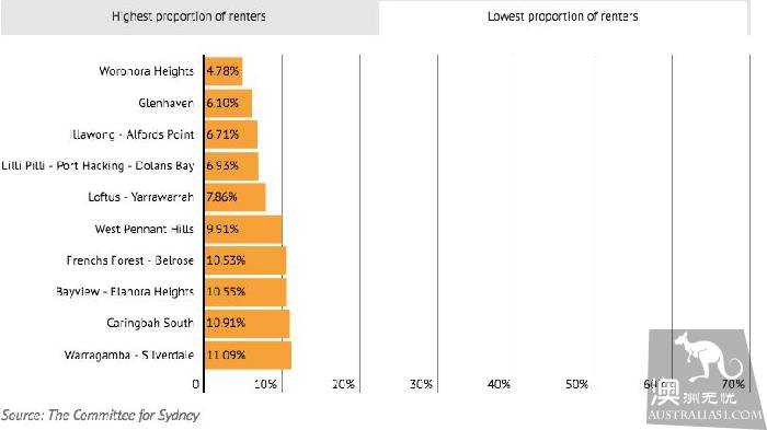 Australian Rental Market changes: low-income people are the same as homeless!