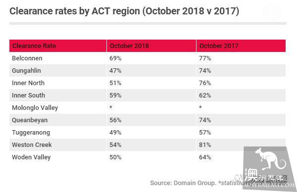Canberra's housing liquidation rate has fallen to its lowest level in two years, with rents falling in parts of the country