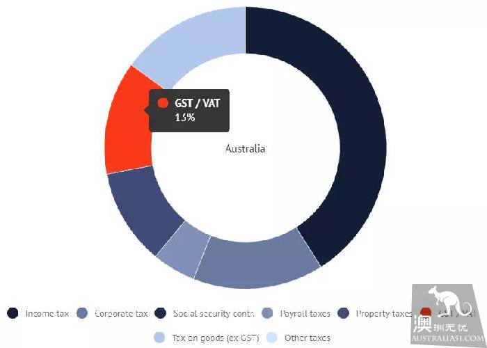 I'm shocked! Australia's GST may change by 15%, and federal finance ministers have backed it.