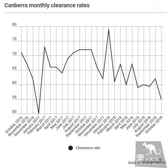 Canberra's housing liquidation rate has fallen to its lowest level in two years, with rents falling in parts of the country