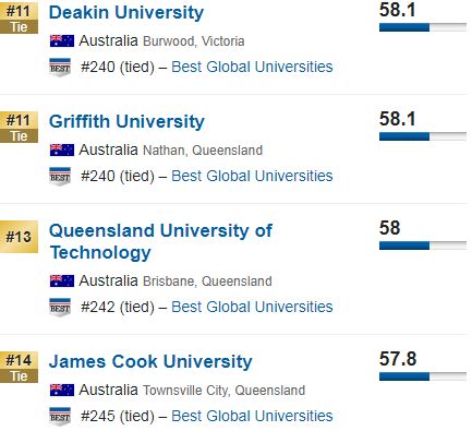 2019 list of the best universities! Australia's rise, Tsinghua's own show to advance forward … * …