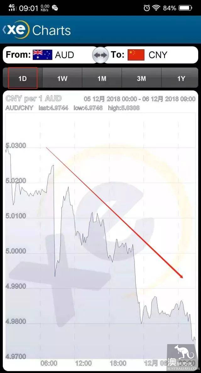 Fall back to liberation overnight! Australian dollar exchange rate plummeted, back to 4 times!