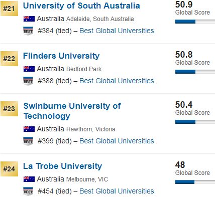 2019 list of the best universities! Australia's rise, Tsinghua's own show to advance forward … * …