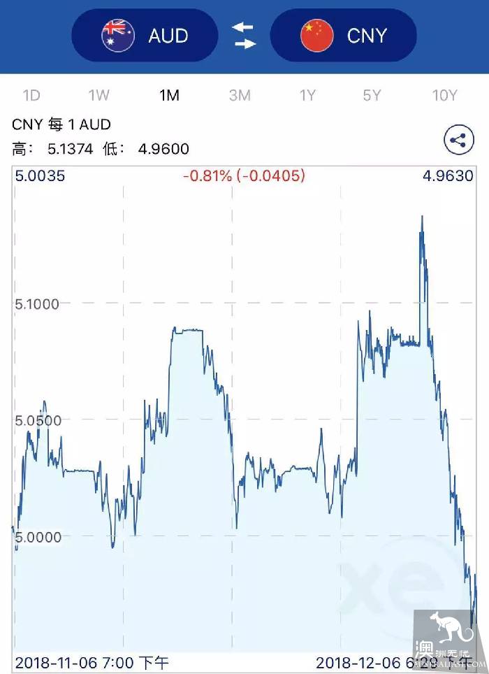 Fall back to liberation overnight! Australian dollar exchange rate plummeted, back to 4 times!