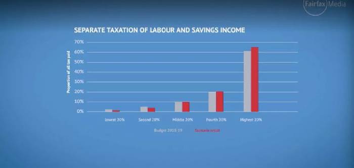 I'm shocked! Australia's GST may change by 15%, and federal finance ministers have backed it.