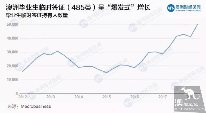 上有政策,下有对策?国际留学生“玩坏”澳洲移民系统